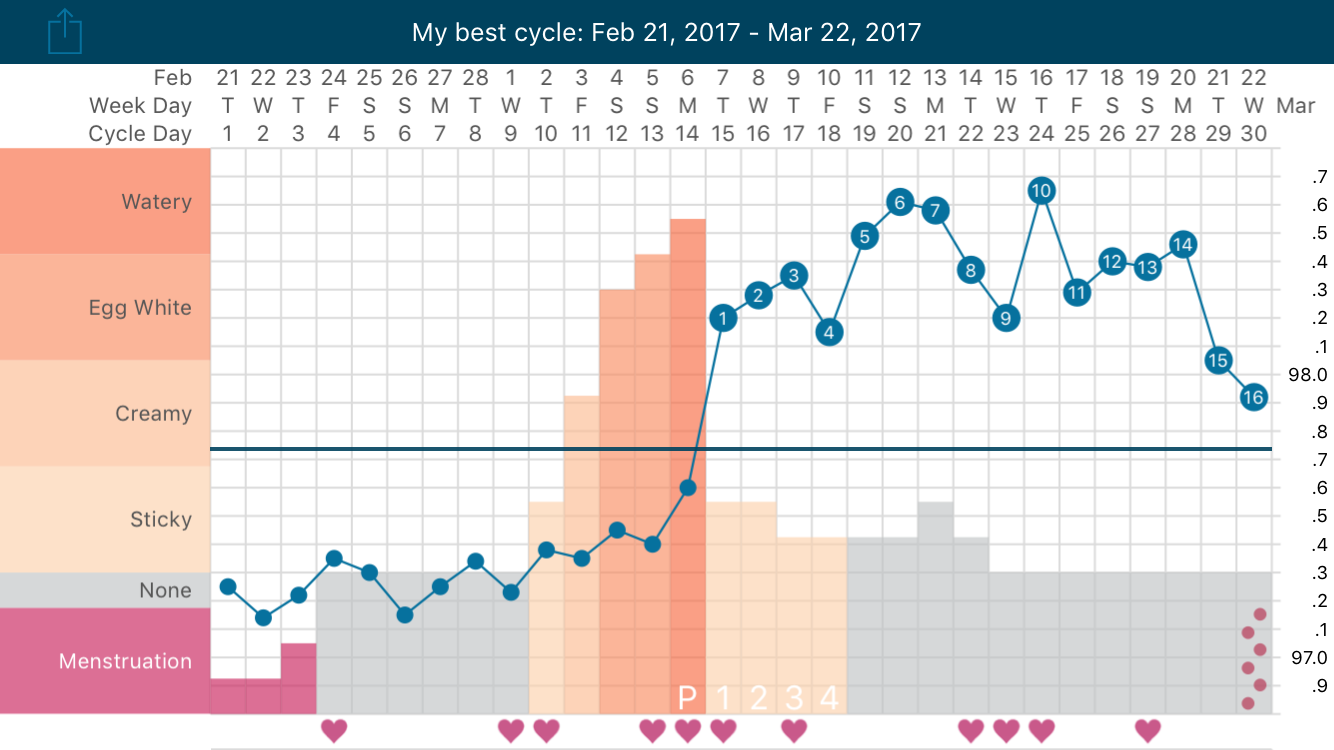 fertile_peak_kindara_chart_period_menstruation.png